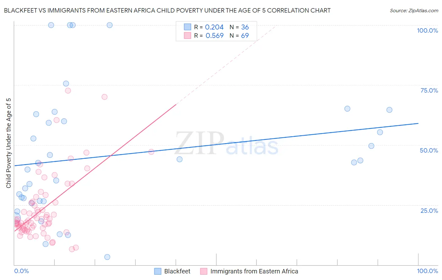 Blackfeet vs Immigrants from Eastern Africa Child Poverty Under the Age of 5