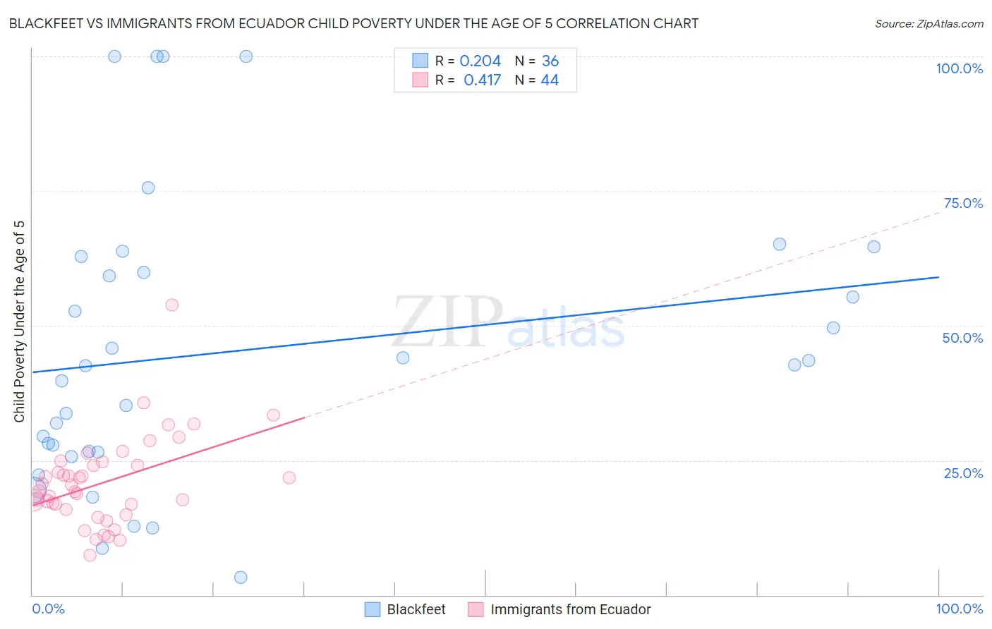 Blackfeet vs Immigrants from Ecuador Child Poverty Under the Age of 5