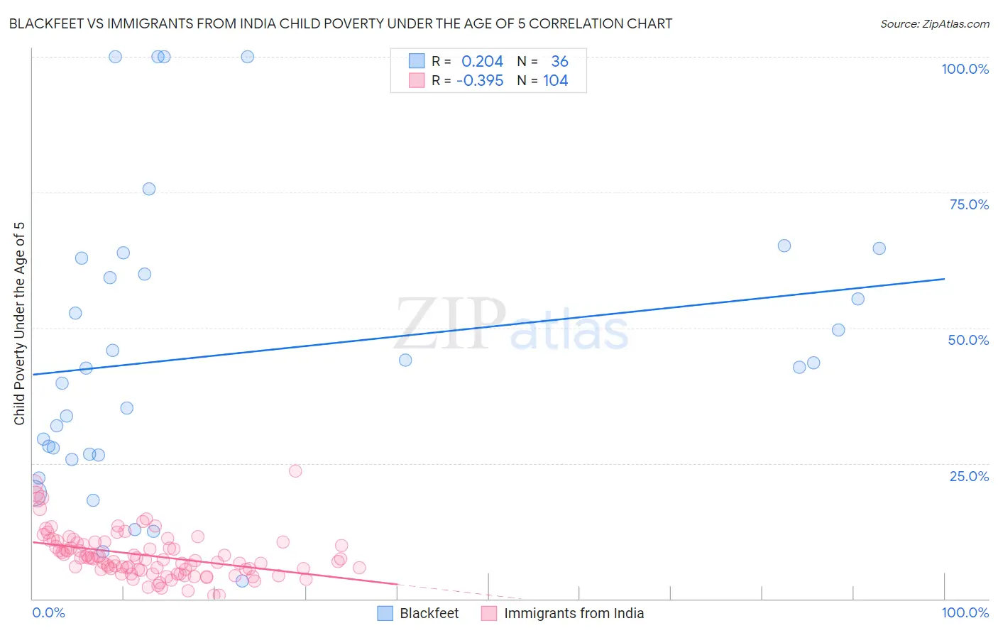 Blackfeet vs Immigrants from India Child Poverty Under the Age of 5