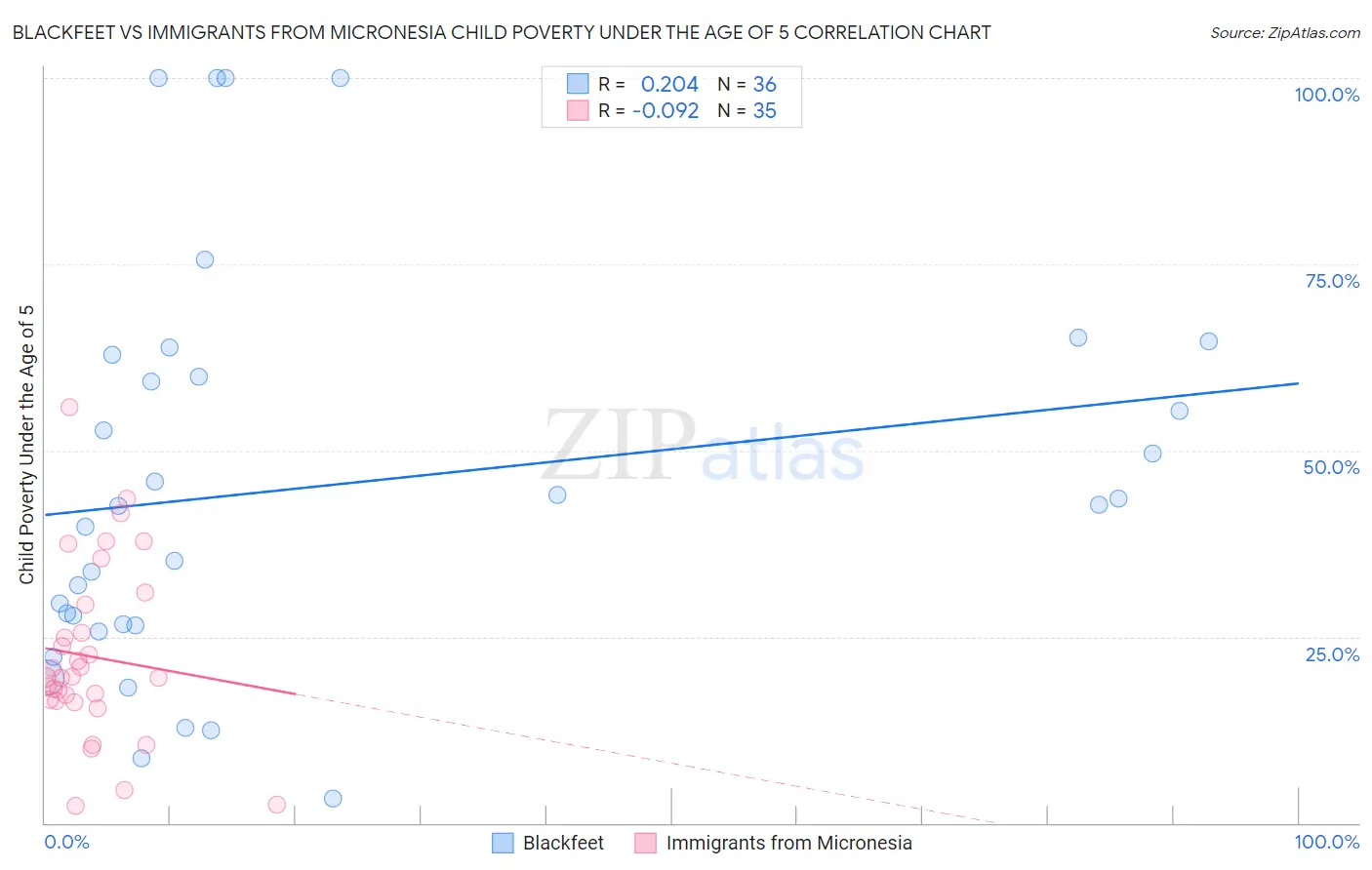 Blackfeet vs Immigrants from Micronesia Child Poverty Under the Age of 5