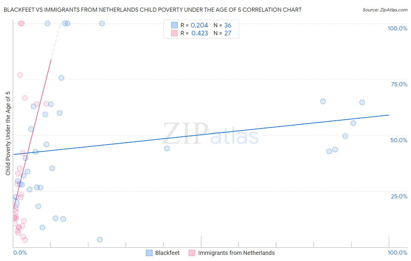 Blackfeet vs Immigrants from Netherlands Child Poverty Under the Age of 5