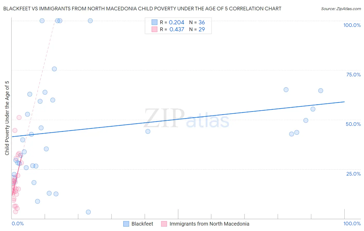 Blackfeet vs Immigrants from North Macedonia Child Poverty Under the Age of 5
