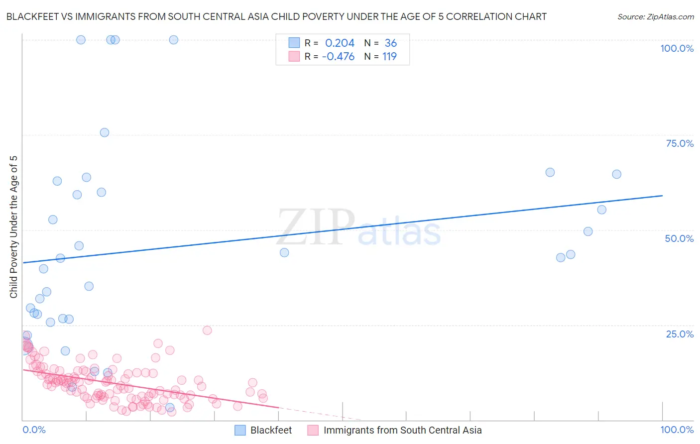 Blackfeet vs Immigrants from South Central Asia Child Poverty Under the Age of 5
