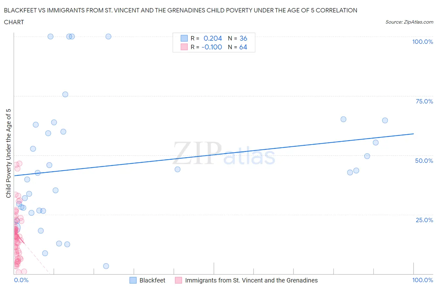 Blackfeet vs Immigrants from St. Vincent and the Grenadines Child Poverty Under the Age of 5