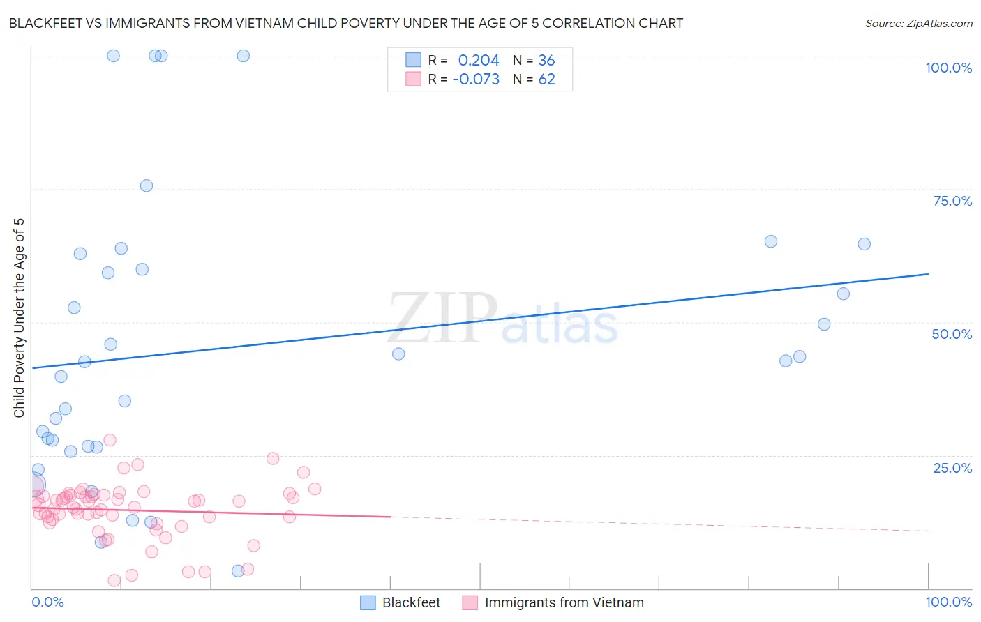 Blackfeet vs Immigrants from Vietnam Child Poverty Under the Age of 5