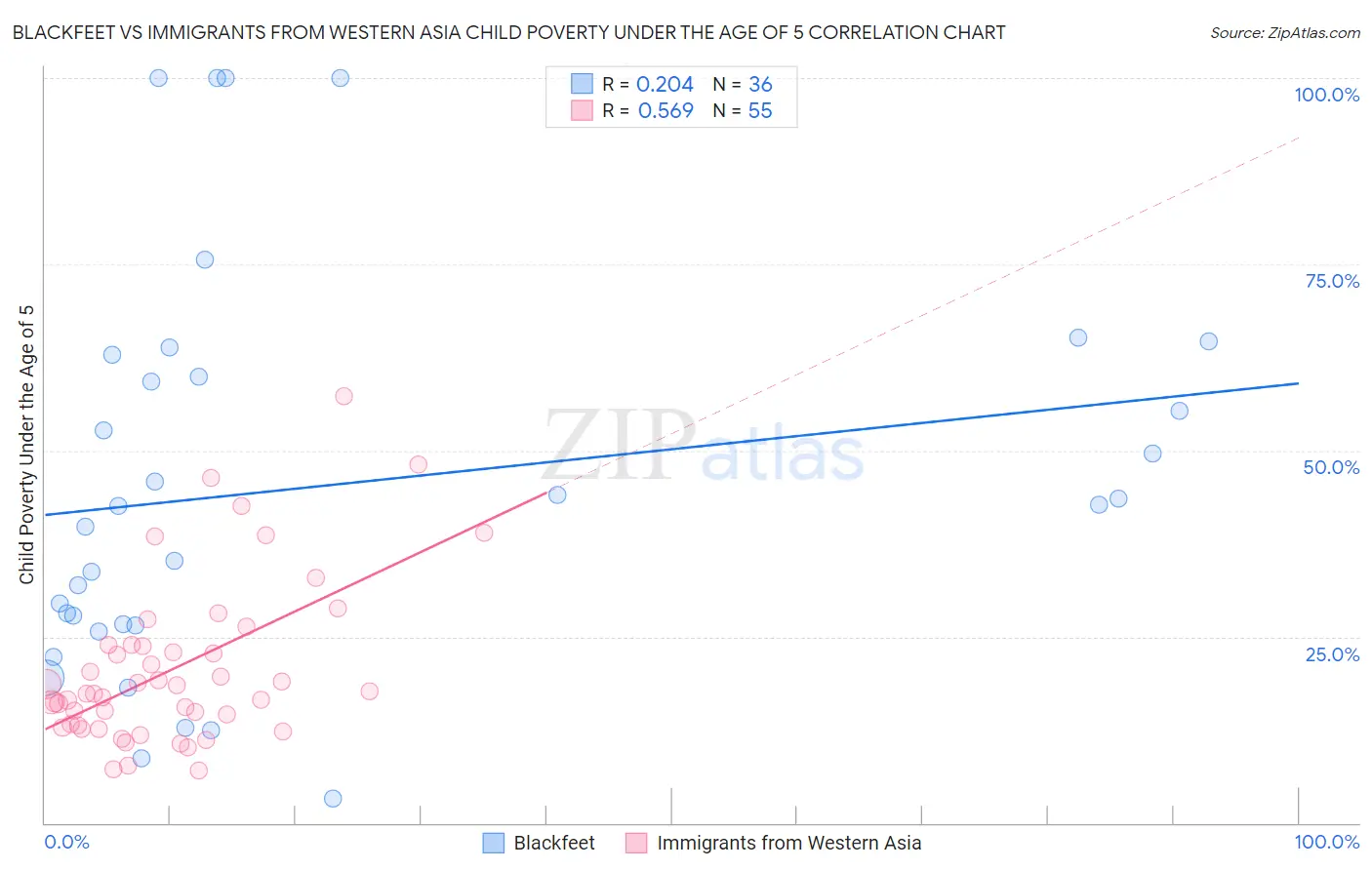 Blackfeet vs Immigrants from Western Asia Child Poverty Under the Age of 5