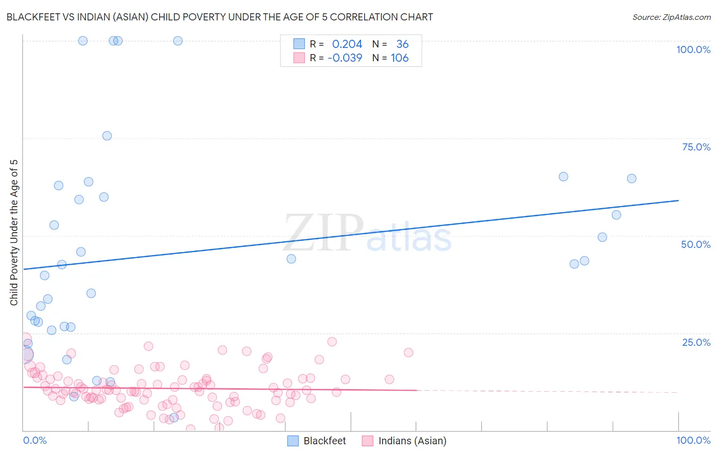 Blackfeet vs Indian (Asian) Child Poverty Under the Age of 5