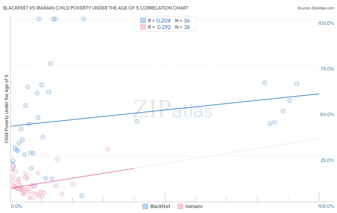 Blackfeet vs Iranian Child Poverty Under the Age of 5