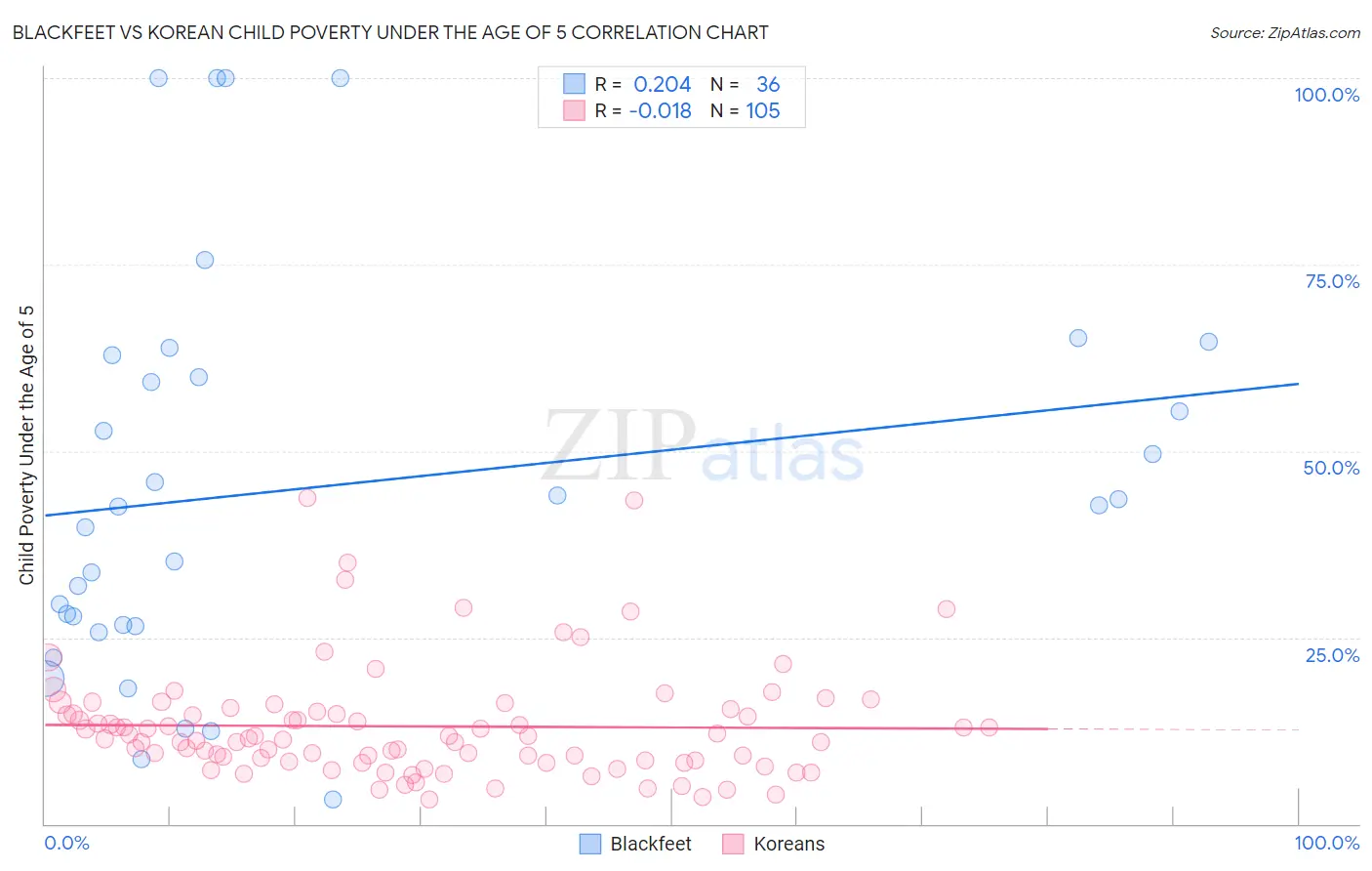 Blackfeet vs Korean Child Poverty Under the Age of 5