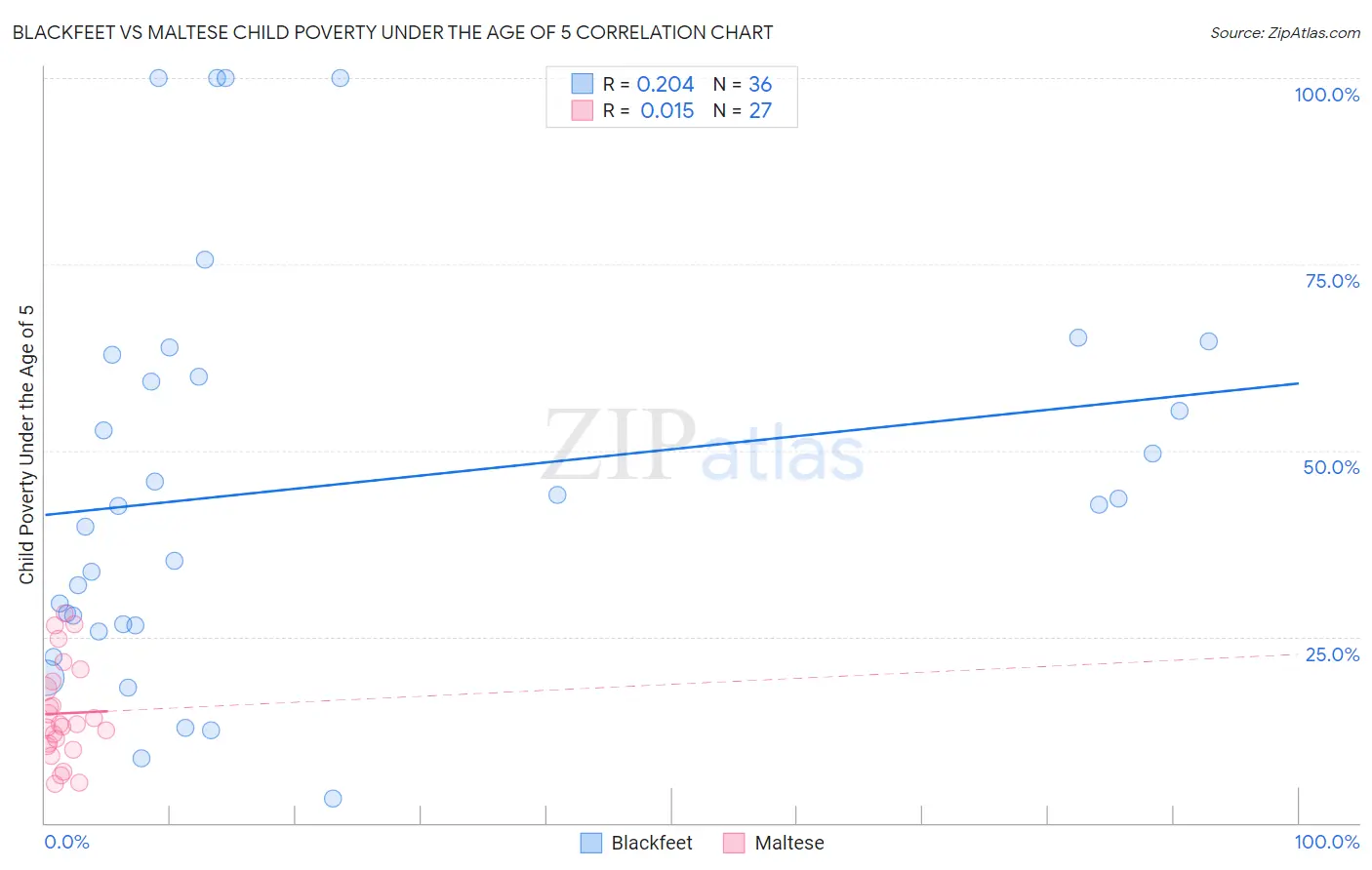 Blackfeet vs Maltese Child Poverty Under the Age of 5