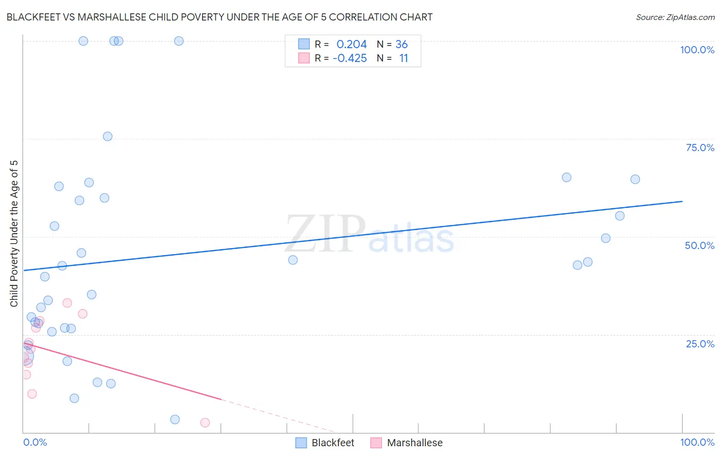 Blackfeet vs Marshallese Child Poverty Under the Age of 5