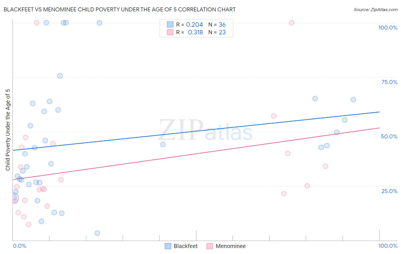 Blackfeet vs Menominee Child Poverty Under the Age of 5