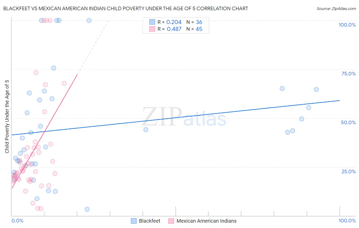 Blackfeet vs Mexican American Indian Child Poverty Under the Age of 5