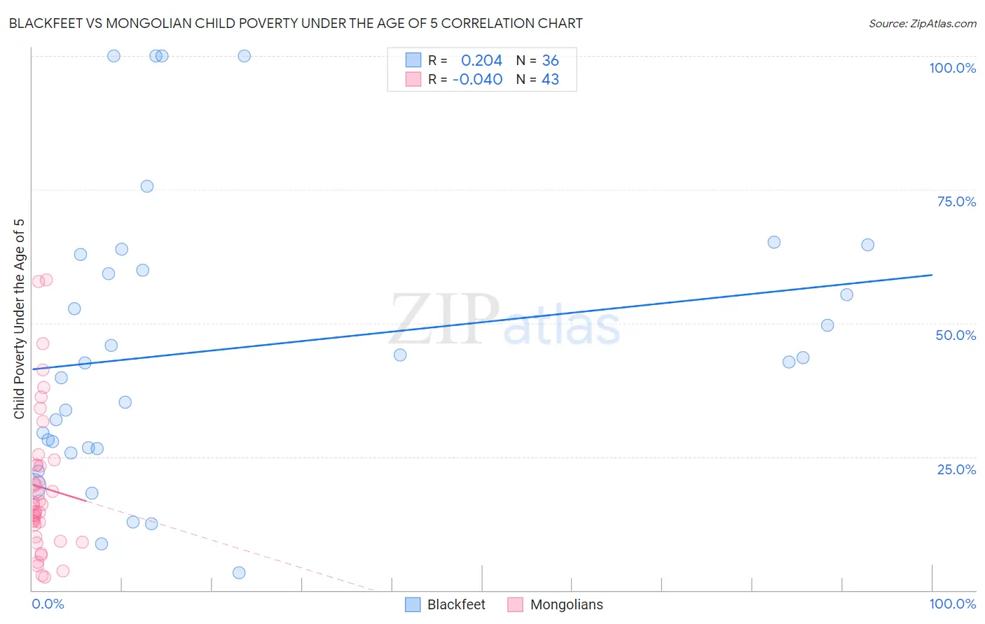 Blackfeet vs Mongolian Child Poverty Under the Age of 5
