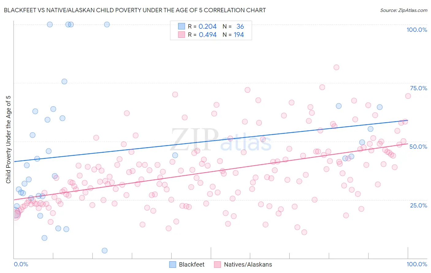 Blackfeet vs Native/Alaskan Child Poverty Under the Age of 5
