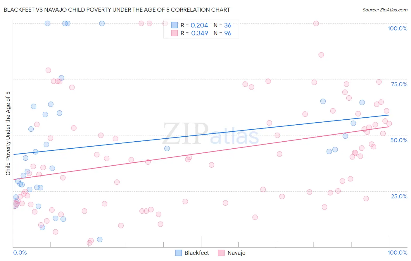 Blackfeet vs Navajo Child Poverty Under the Age of 5