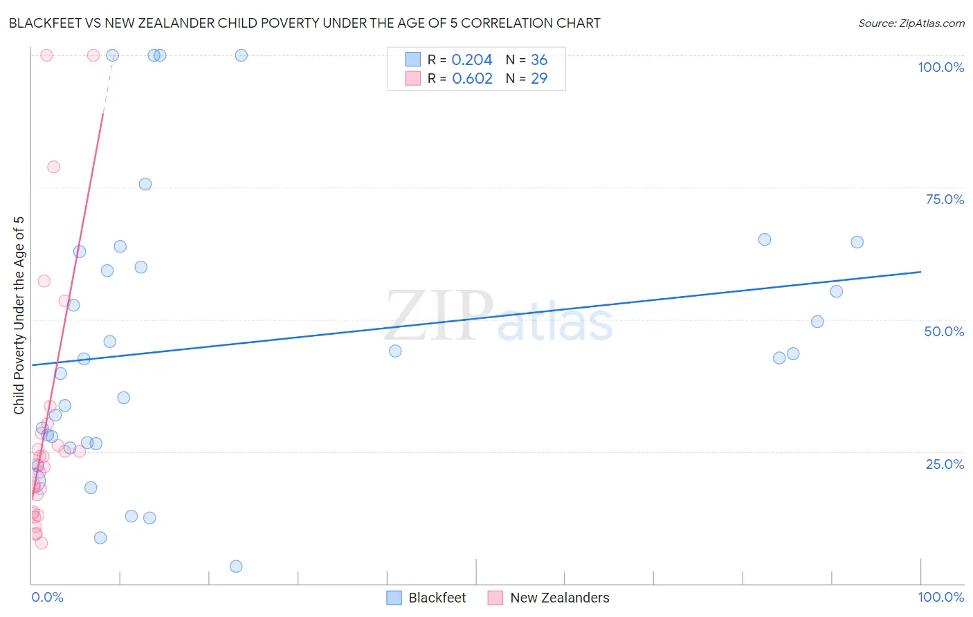 Blackfeet vs New Zealander Child Poverty Under the Age of 5
