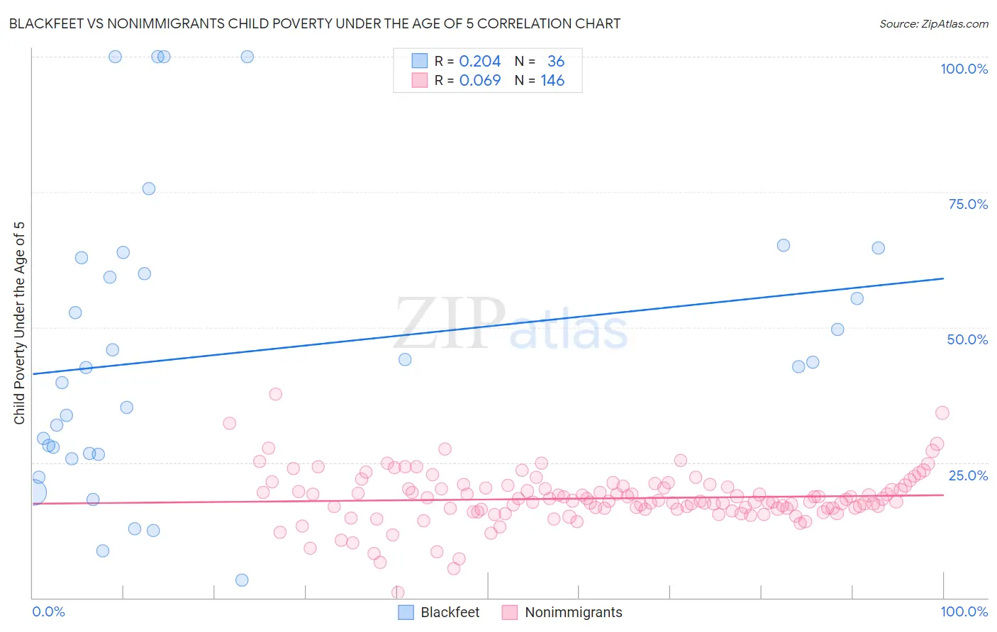 Blackfeet vs Nonimmigrants Child Poverty Under the Age of 5
