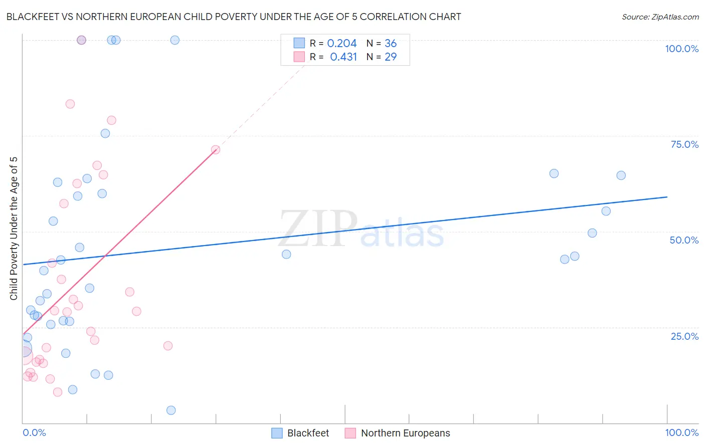 Blackfeet vs Northern European Child Poverty Under the Age of 5