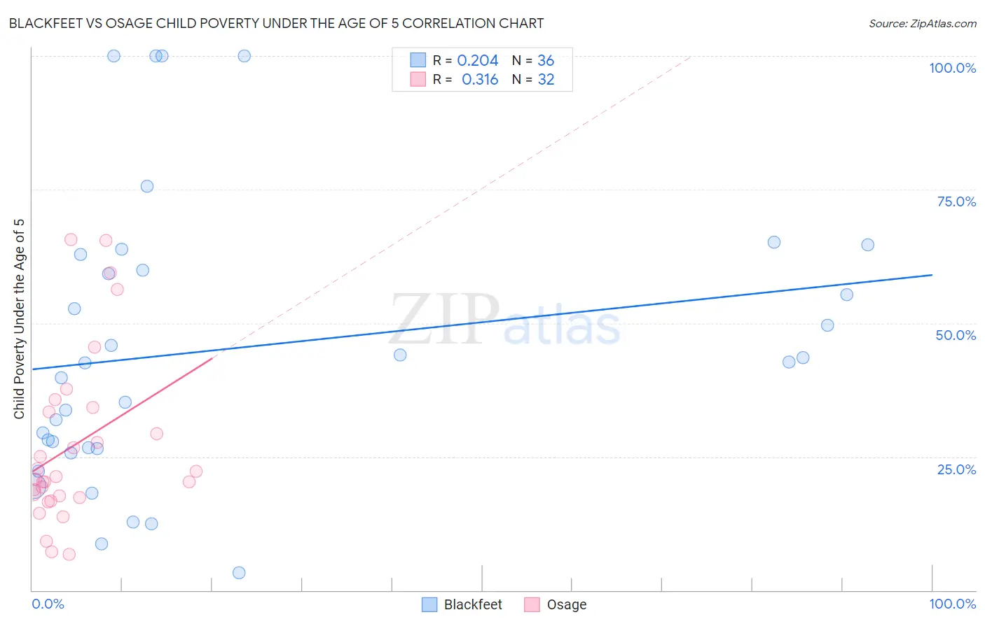 Blackfeet vs Osage Child Poverty Under the Age of 5