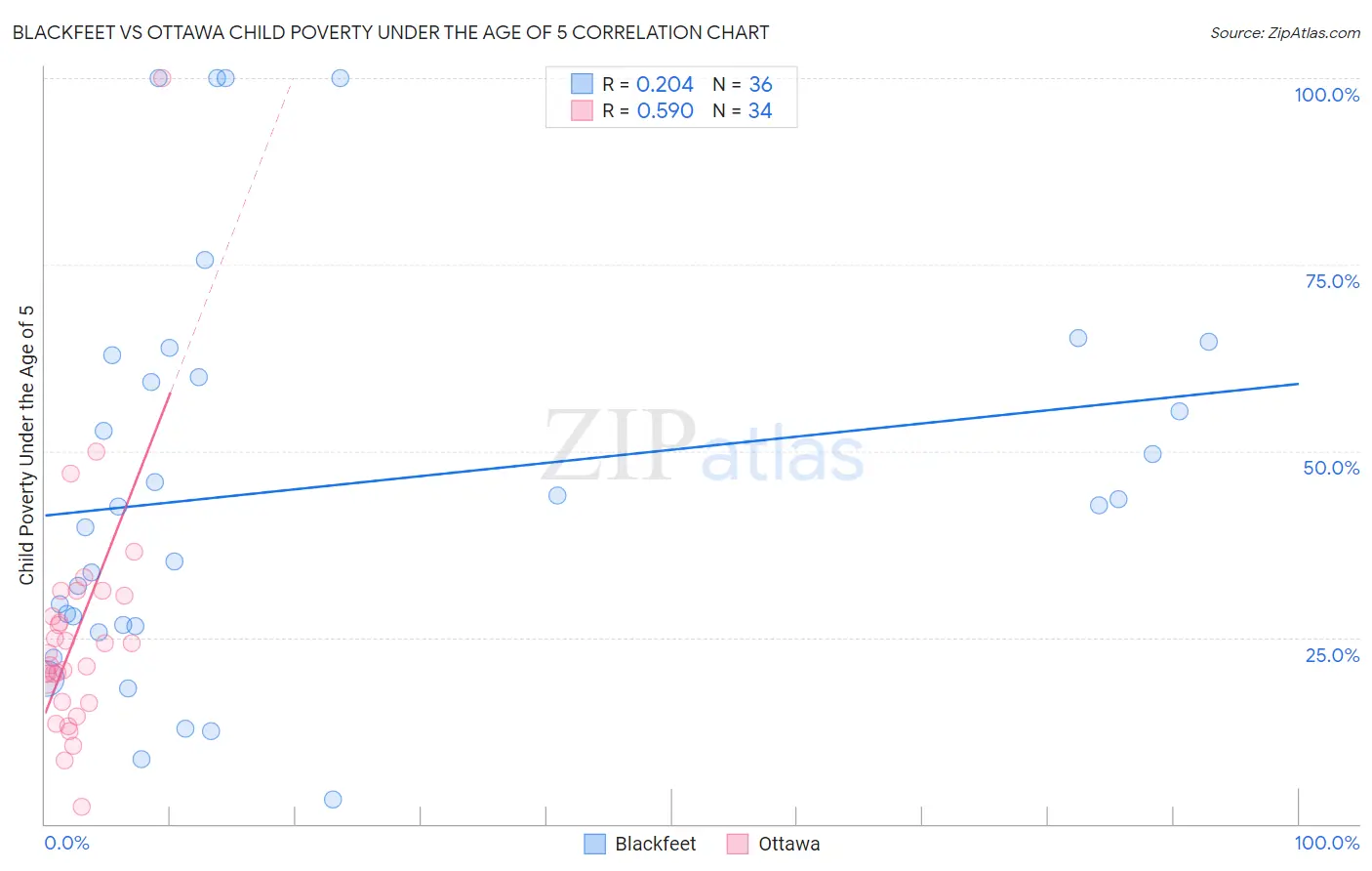 Blackfeet vs Ottawa Child Poverty Under the Age of 5