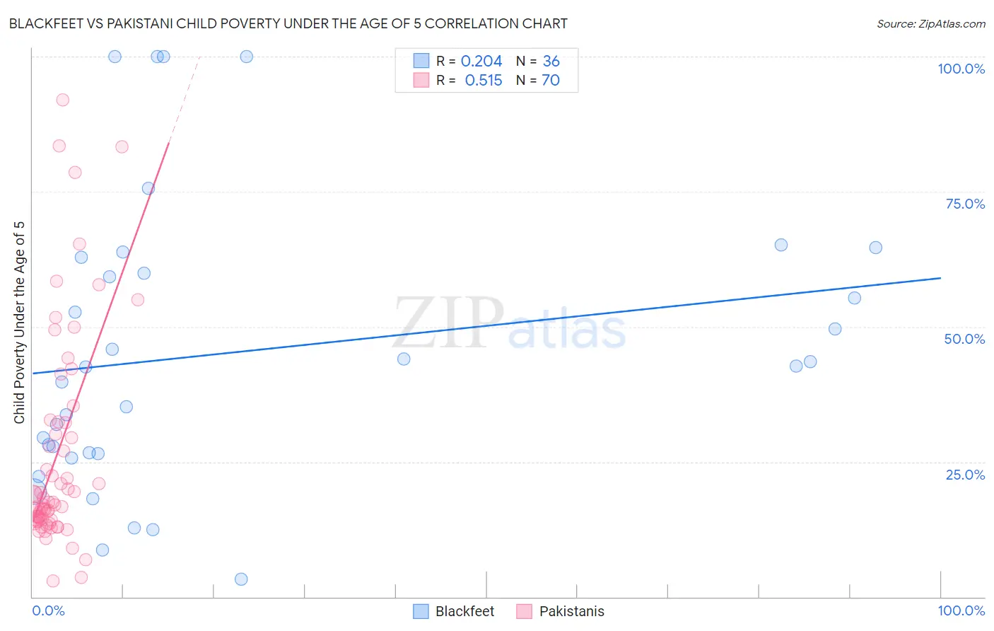 Blackfeet vs Pakistani Child Poverty Under the Age of 5
