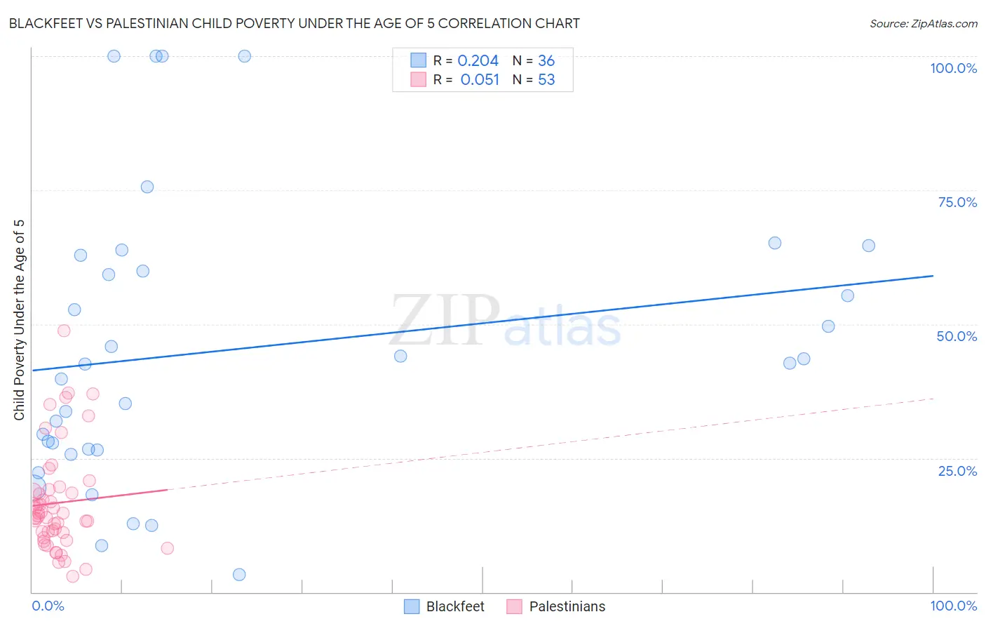 Blackfeet vs Palestinian Child Poverty Under the Age of 5