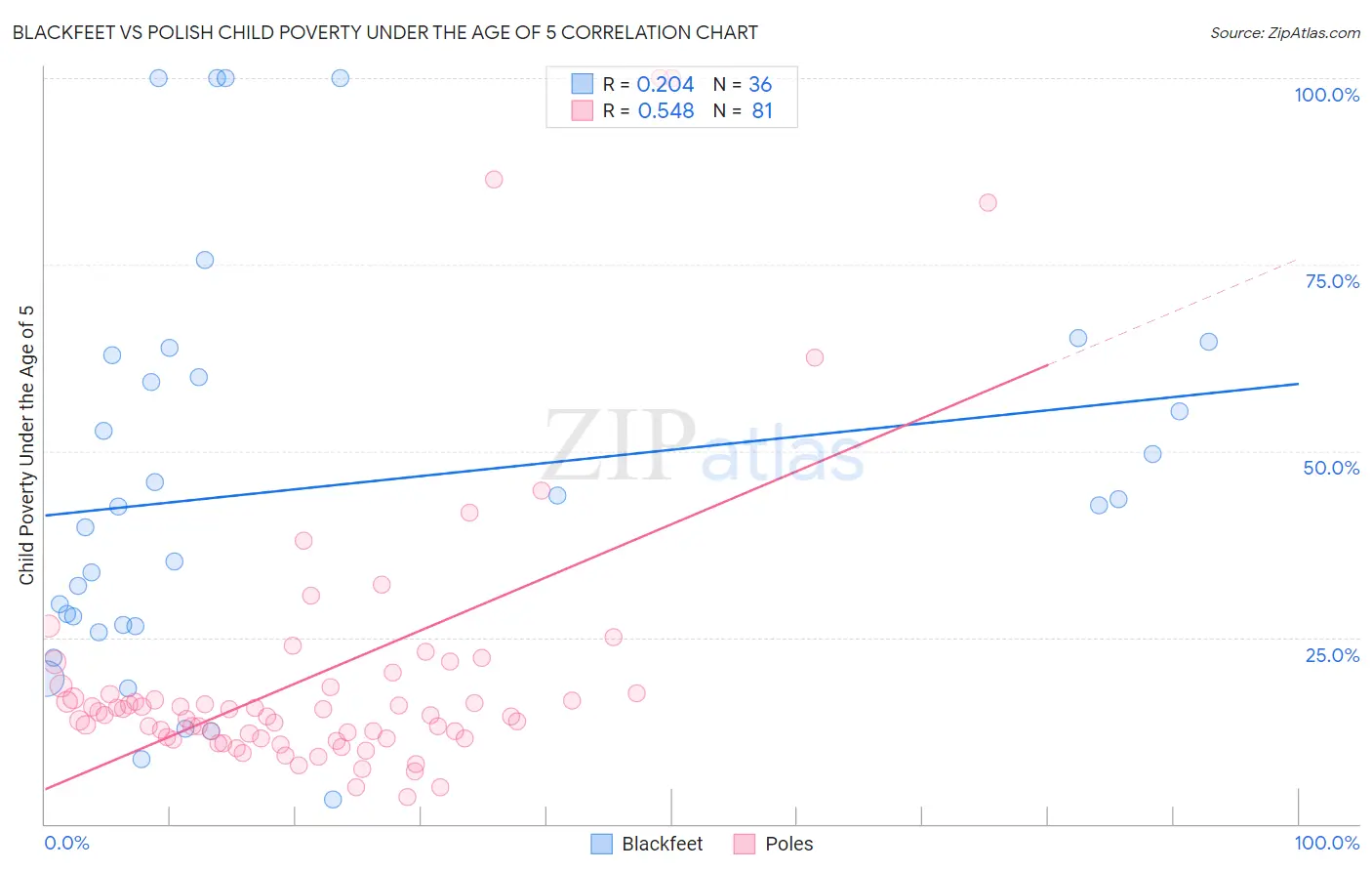 Blackfeet vs Polish Child Poverty Under the Age of 5