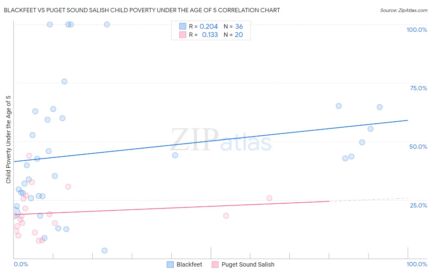 Blackfeet vs Puget Sound Salish Child Poverty Under the Age of 5