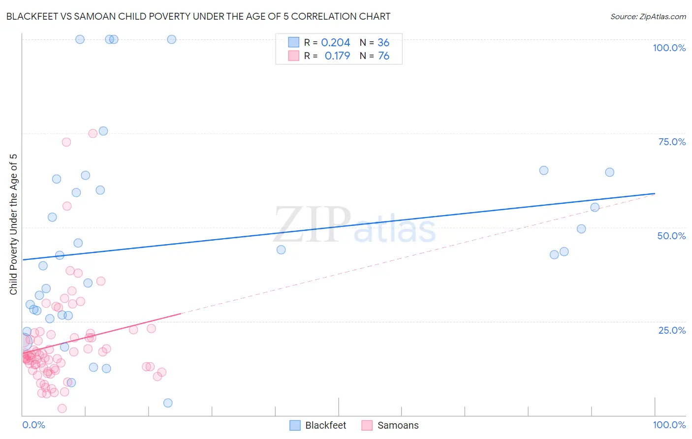 Blackfeet vs Samoan Child Poverty Under the Age of 5