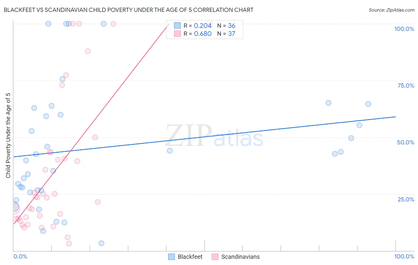 Blackfeet vs Scandinavian Child Poverty Under the Age of 5