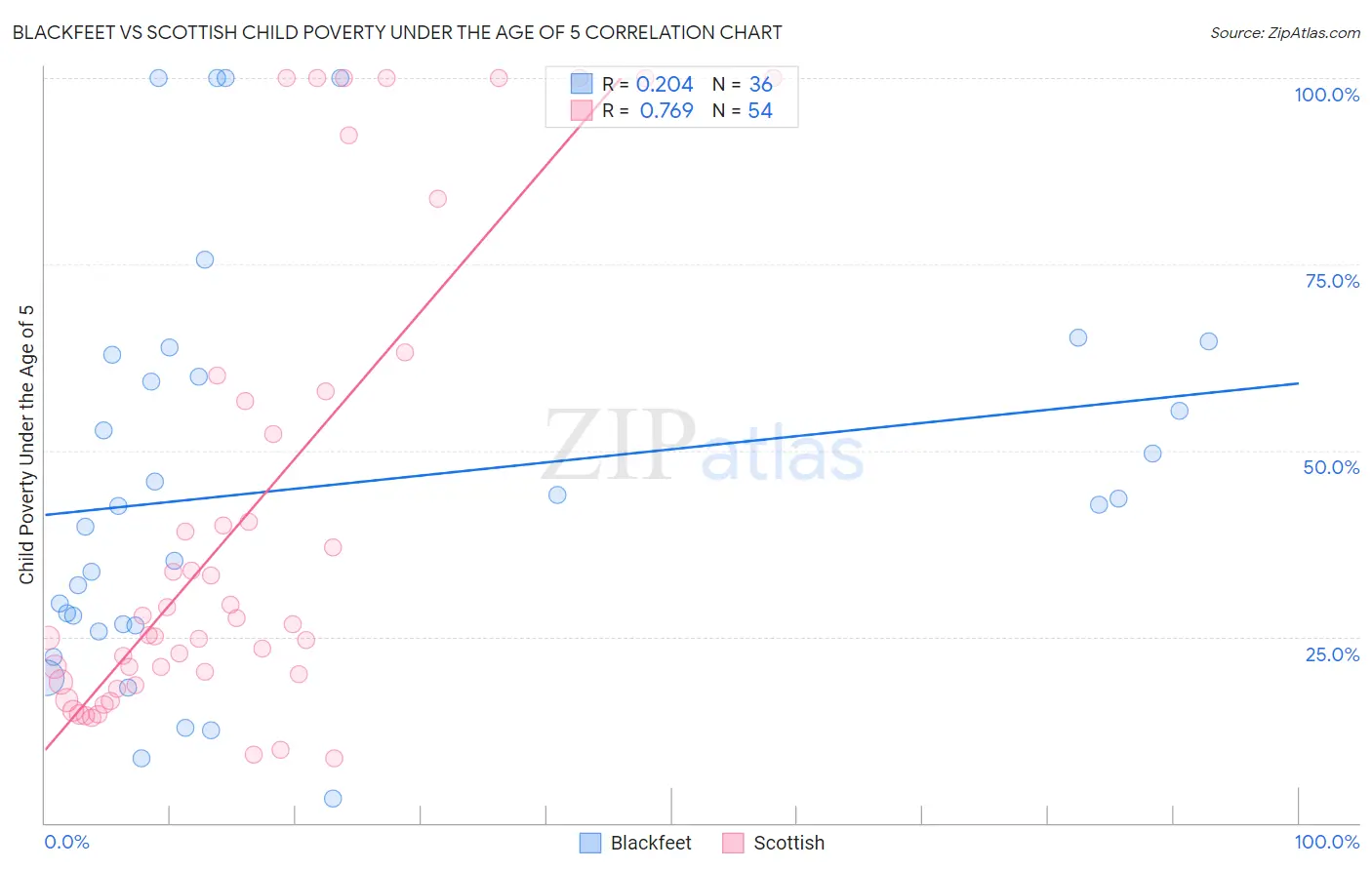 Blackfeet vs Scottish Child Poverty Under the Age of 5