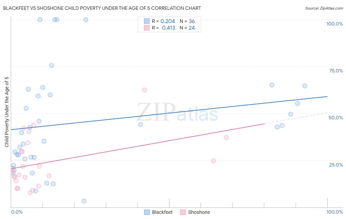 Blackfeet vs Shoshone Child Poverty Under the Age of 5