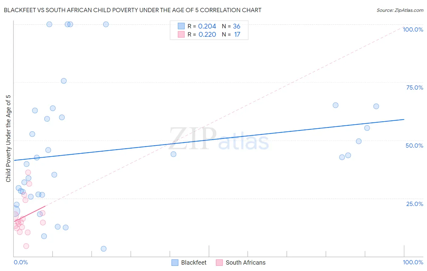 Blackfeet vs South African Child Poverty Under the Age of 5