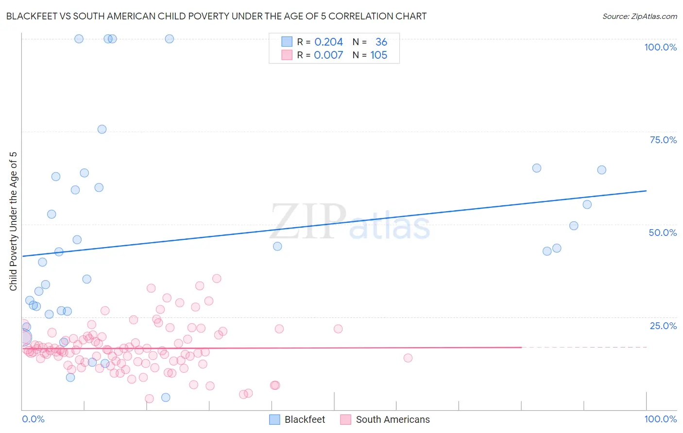 Blackfeet vs South American Child Poverty Under the Age of 5