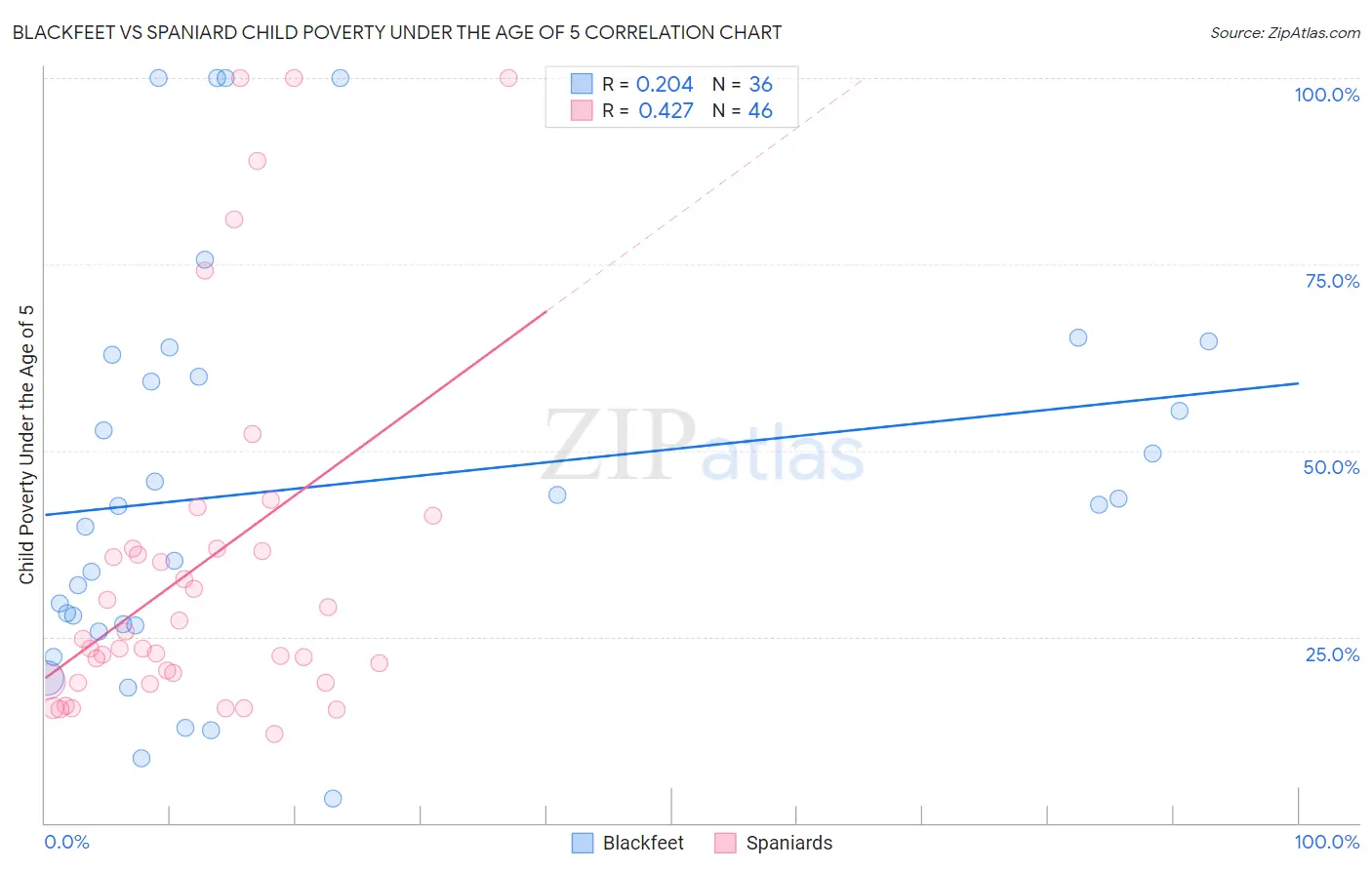 Blackfeet vs Spaniard Child Poverty Under the Age of 5