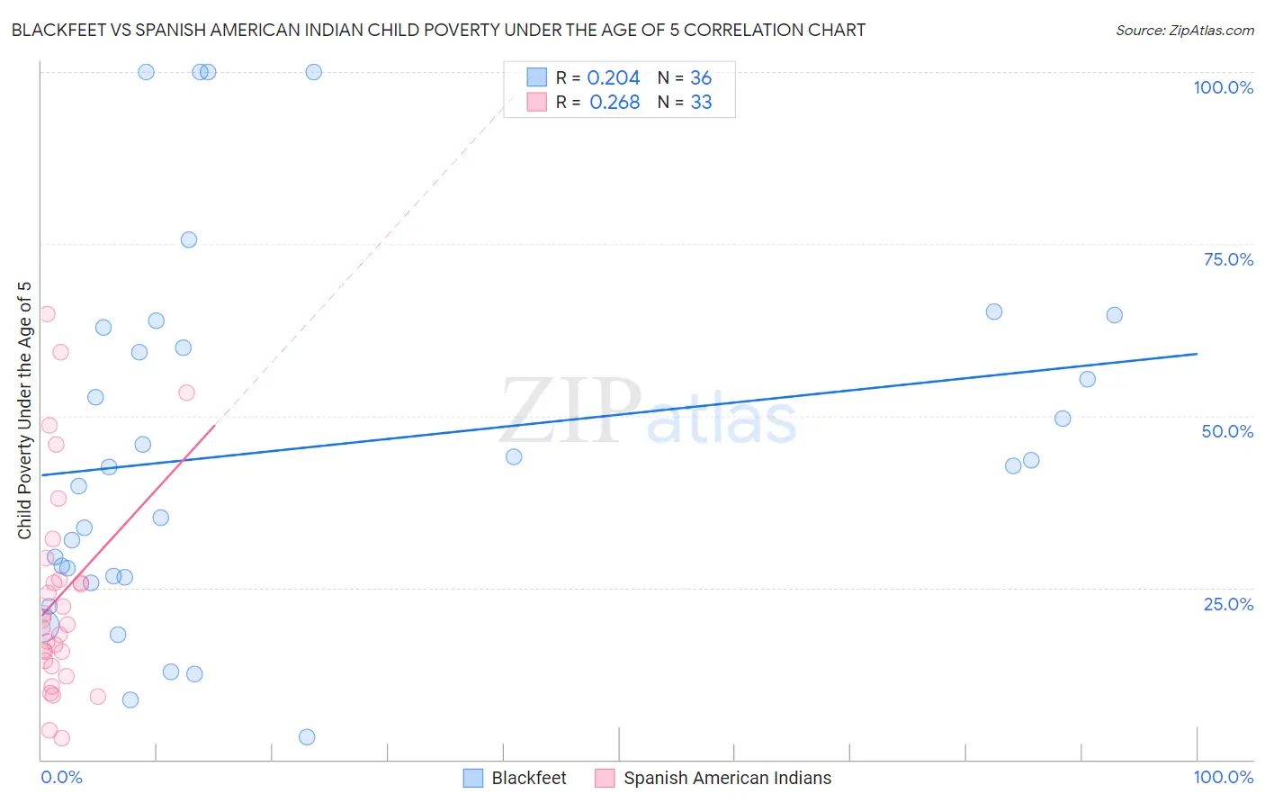 Blackfeet vs Spanish American Indian Child Poverty Under the Age of 5