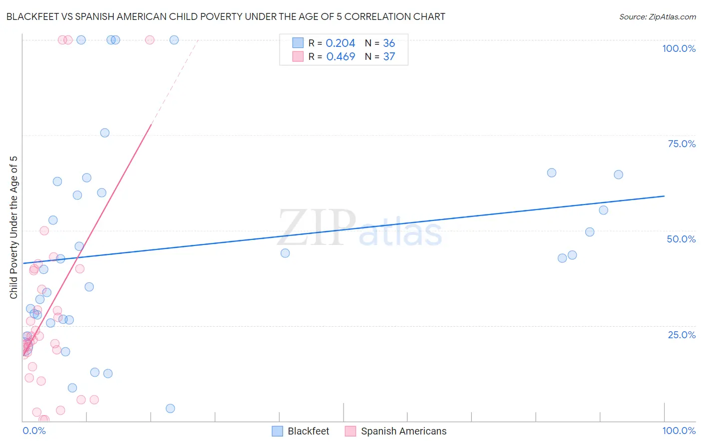 Blackfeet vs Spanish American Child Poverty Under the Age of 5