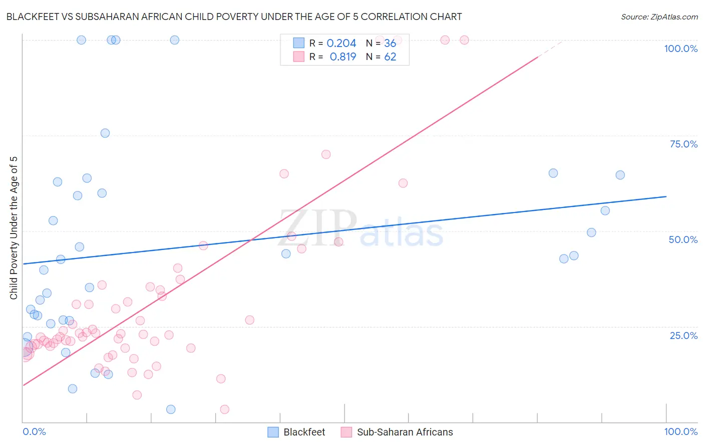 Blackfeet vs Subsaharan African Child Poverty Under the Age of 5