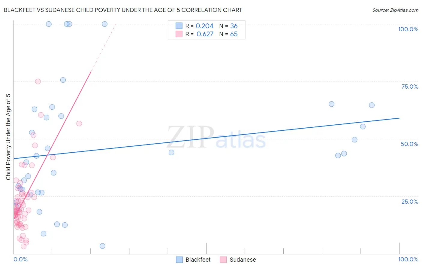 Blackfeet vs Sudanese Child Poverty Under the Age of 5