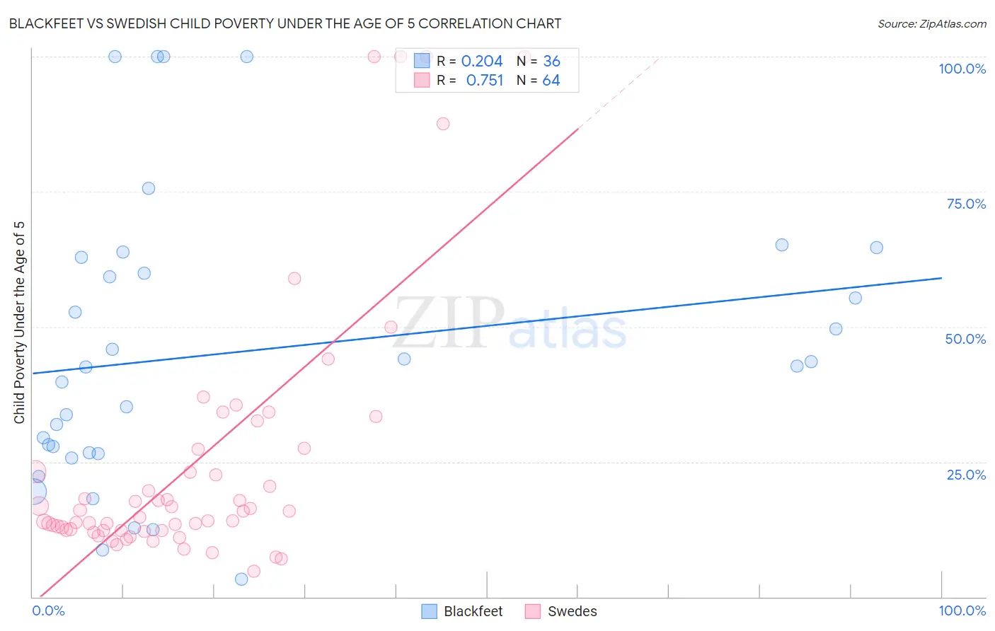 Blackfeet vs Swedish Child Poverty Under the Age of 5