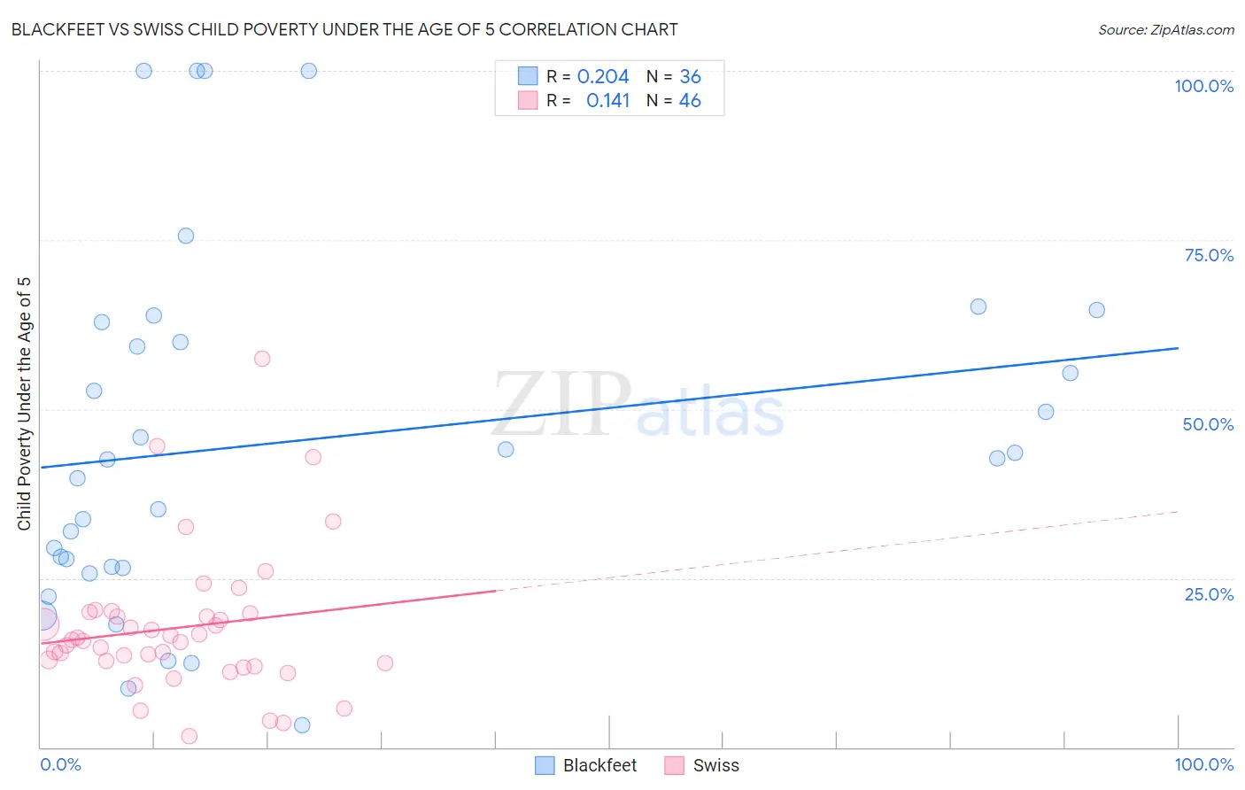 Blackfeet vs Swiss Child Poverty Under the Age of 5