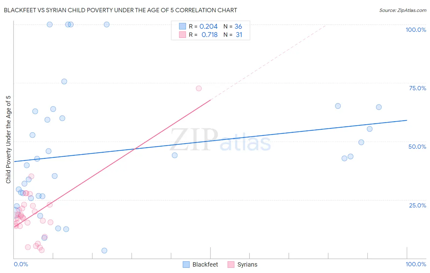 Blackfeet vs Syrian Child Poverty Under the Age of 5