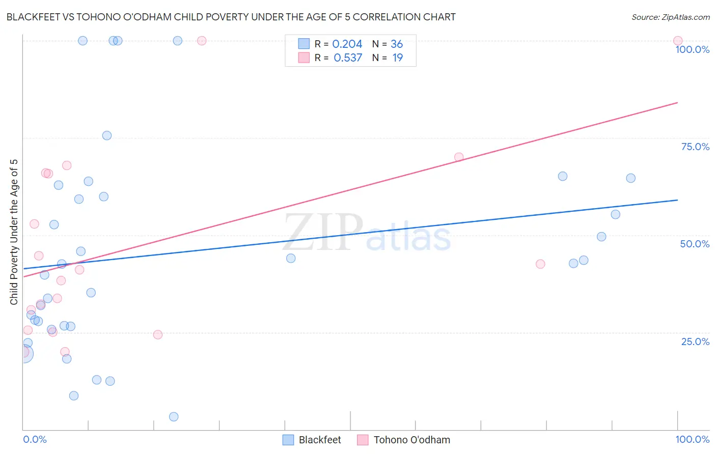 Blackfeet vs Tohono O'odham Child Poverty Under the Age of 5