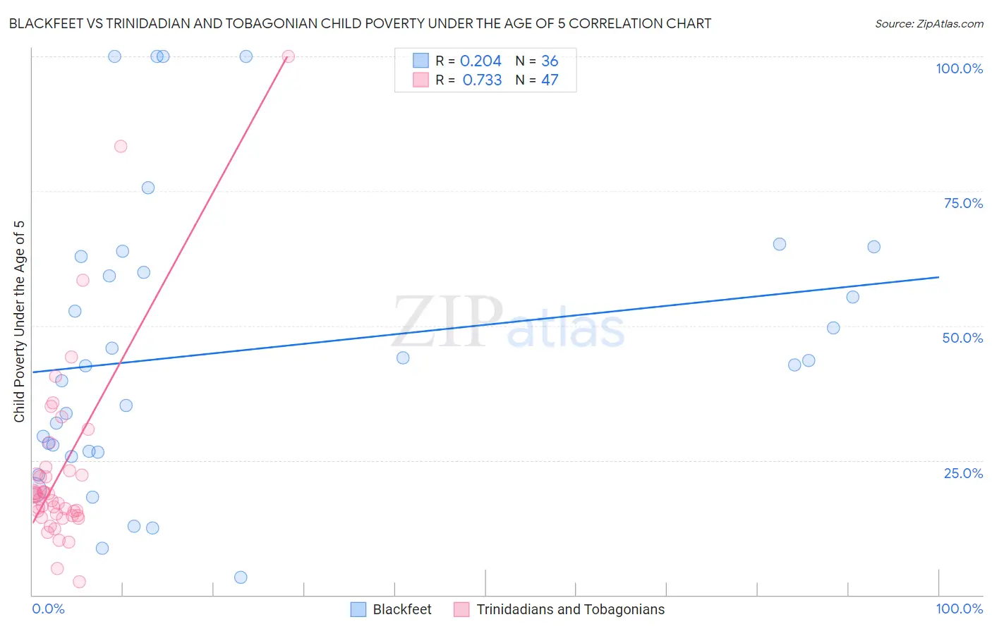 Blackfeet vs Trinidadian and Tobagonian Child Poverty Under the Age of 5