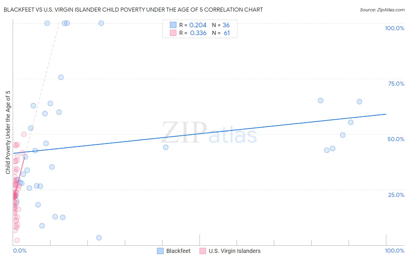 Blackfeet vs U.S. Virgin Islander Child Poverty Under the Age of 5