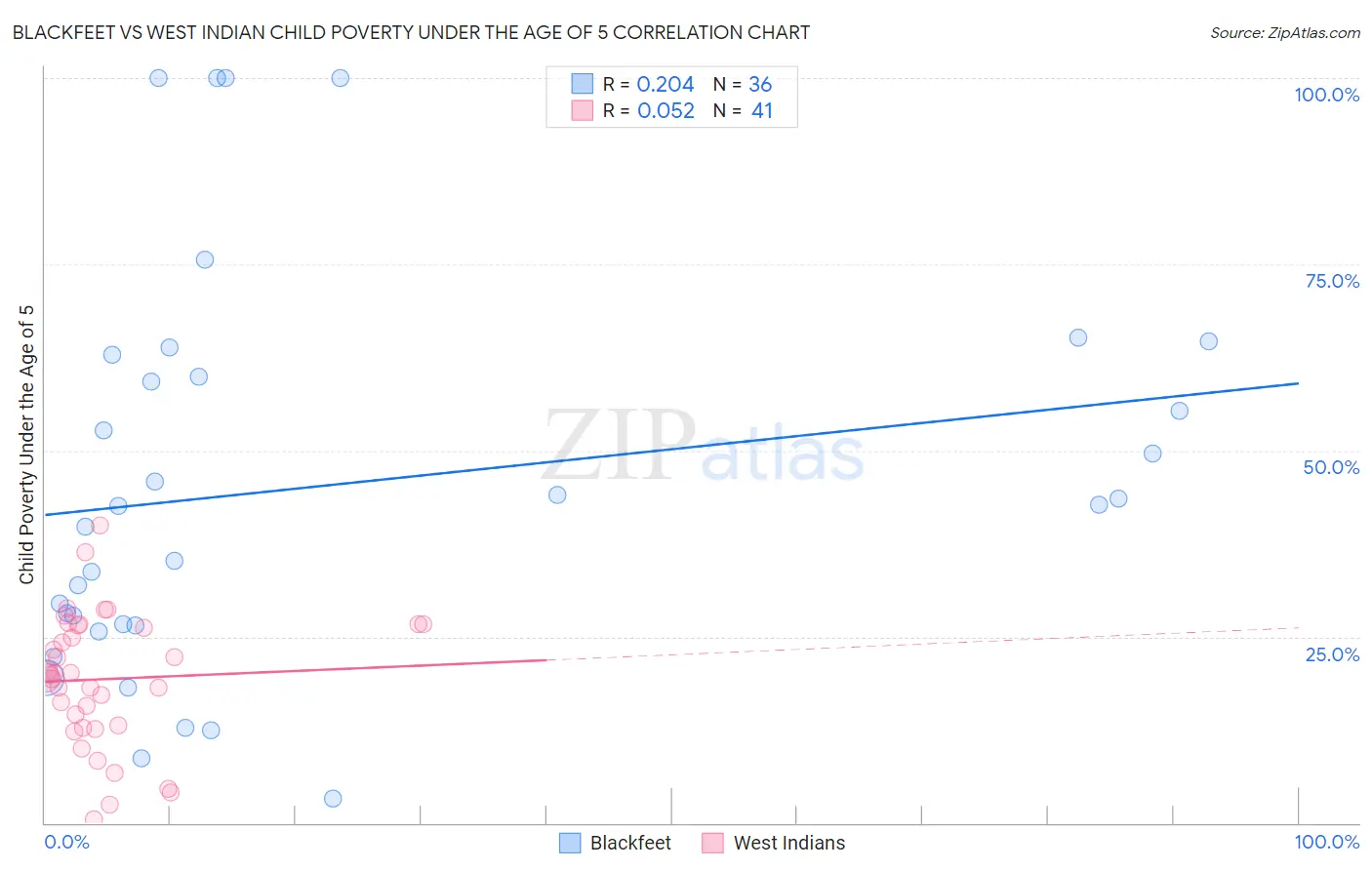 Blackfeet vs West Indian Child Poverty Under the Age of 5