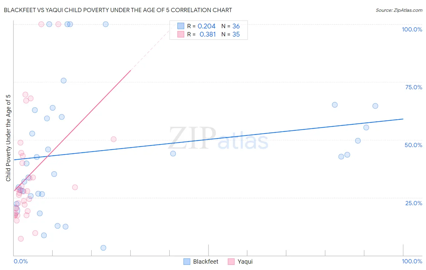 Blackfeet vs Yaqui Child Poverty Under the Age of 5