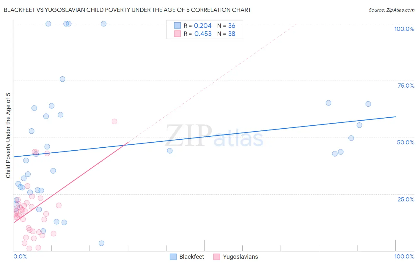Blackfeet vs Yugoslavian Child Poverty Under the Age of 5