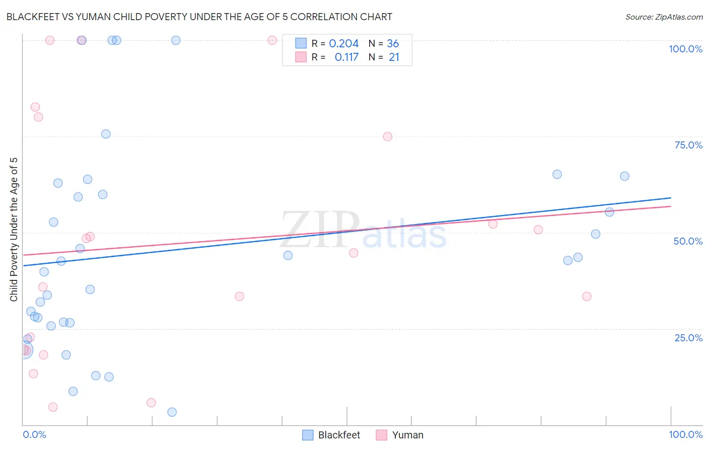 Blackfeet vs Yuman Child Poverty Under the Age of 5